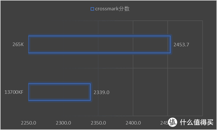 ULTRA7 265K综合测试