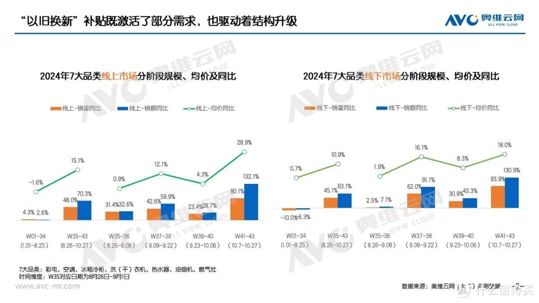 “以旧换新”系列专题 | 家电“以旧换新”最新数据（截至W43）