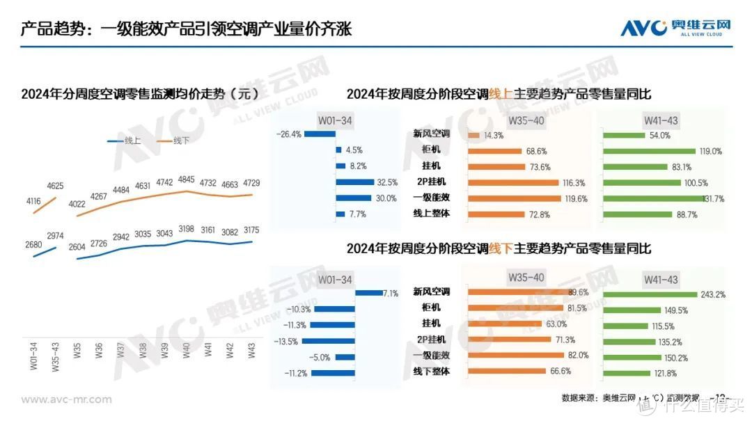 “以旧换新”系列专题 | 家电“以旧换新”最新数据（截至W43）