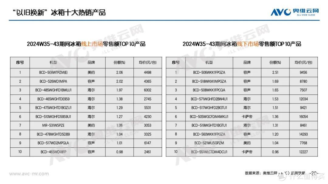 “以旧换新”系列专题 | 家电“以旧换新”最新数据（截至W43）