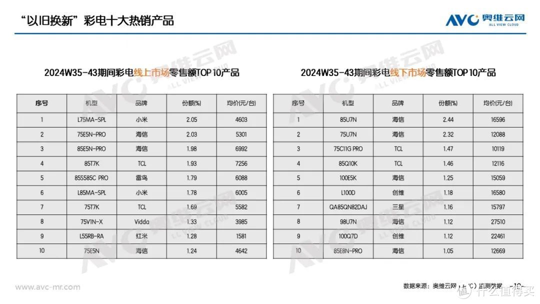 “以旧换新”系列专题 | 家电“以旧换新”最新数据（截至W43）