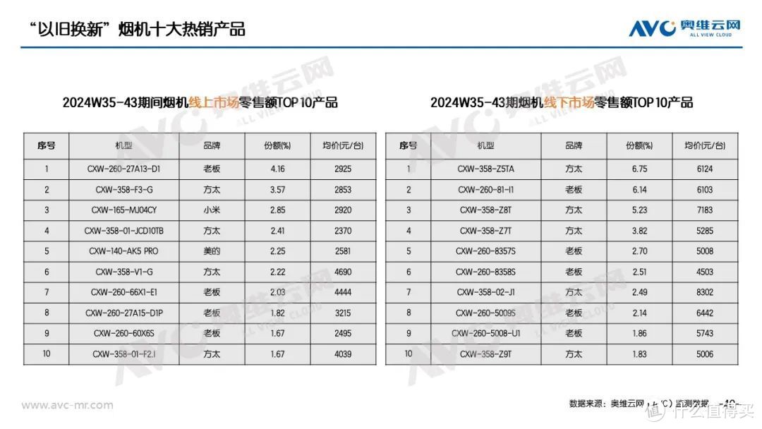 “以旧换新”系列专题 | 家电“以旧换新”最新数据（截至W43）