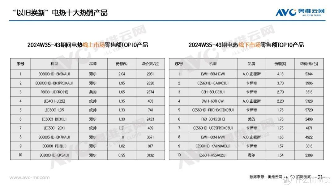 “以旧换新”系列专题 | 家电“以旧换新”最新数据（截至W43）