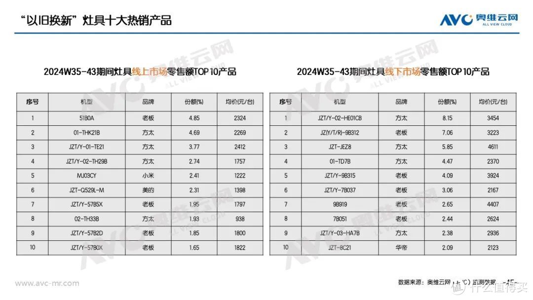 “以旧换新”系列专题 | 家电“以旧换新”最新数据（截至W43）