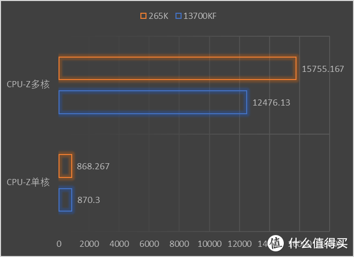 ULTRA7 265K综合测试