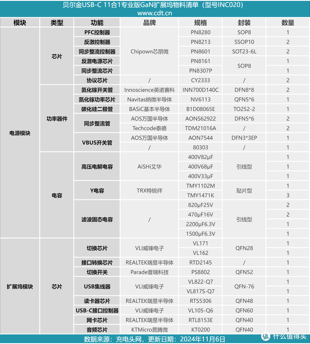 拆解报告：belkin贝尔金11合1专业版GaN扩展坞INC020