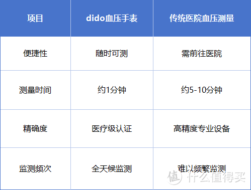 血压手表使用体验，dido医疗级血压手表：医疗认证+贴心设计