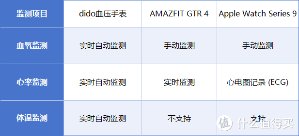 血压手表使用体验，dido医疗级血压手表：医疗认证+贴心设计