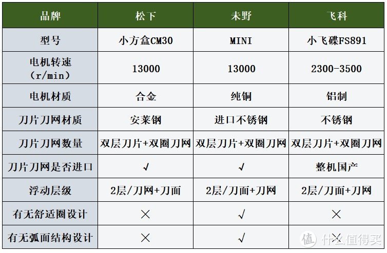 松下、未野、飞科迷你便携剃须刀值得买吗？怎么选？测评谁是王者