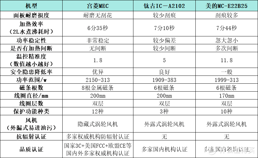 电磁炉怎么选？钛古、宫菱、美的电磁炉好不好用？深度测评对比！