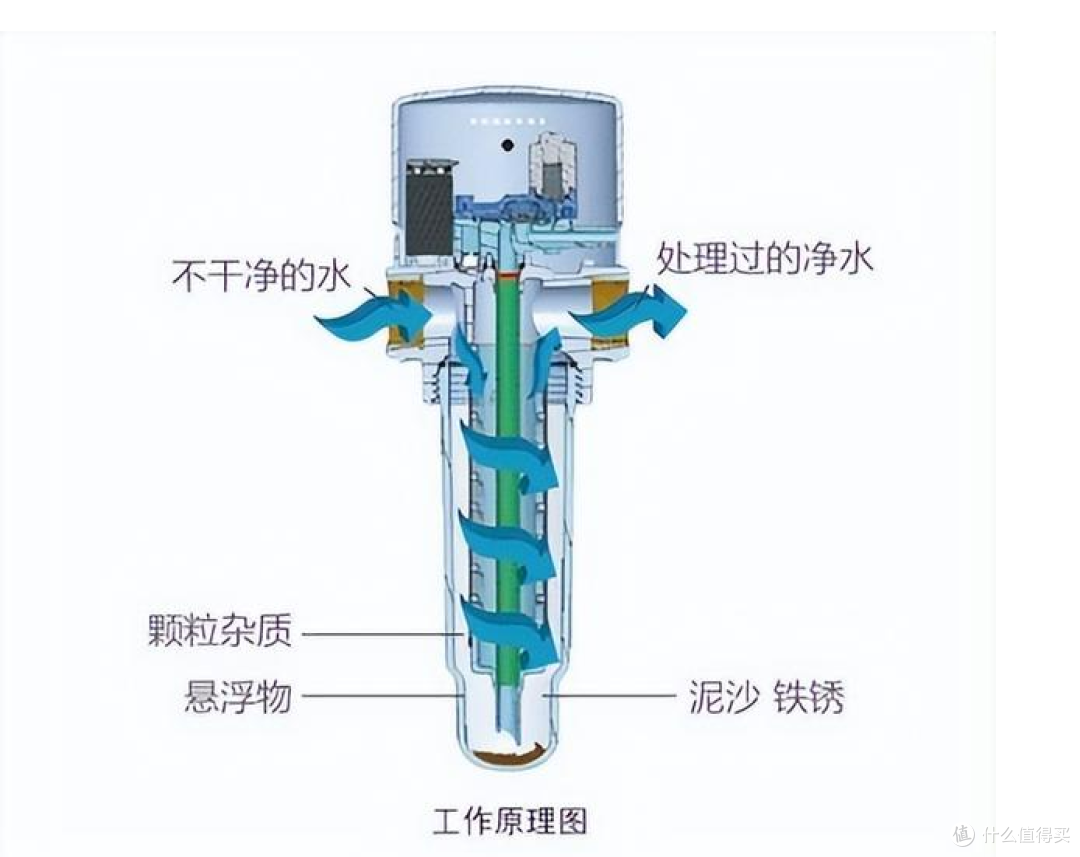 都2025年了，别再看传统的前置过了器了。自冲式大白瓶，创革新科技，换芯成本低至几元钱！