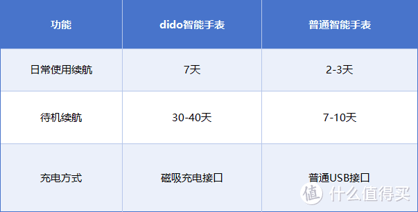 血压手表双十一抢购，dido医疗级血压手表30-40天超长续航更持久