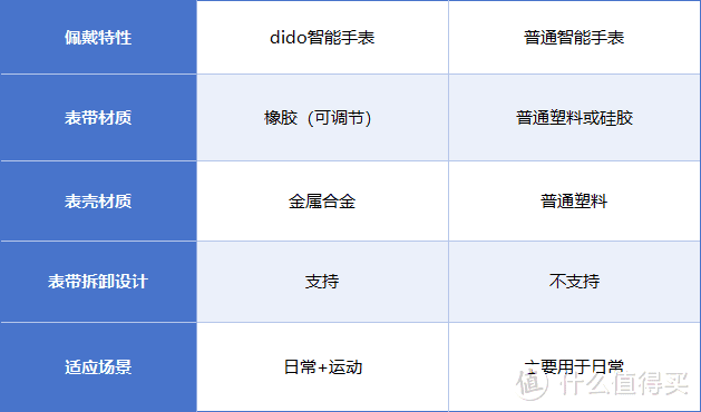 血压手表双十一抢购，dido医疗级血压手表30-40天超长续航更持久