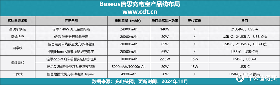 有线你是真给！Baseus倍思充电宝产品布局真就主打自带线出行