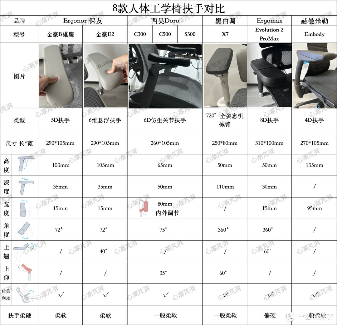 花3.2W多买了8把人体工学椅，包含保友、西昊等主流大牌，真人兽对比，带你看到底该选哪款人体工学椅