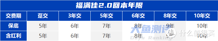 红利来源方面，福满佳2.0为三差分红。