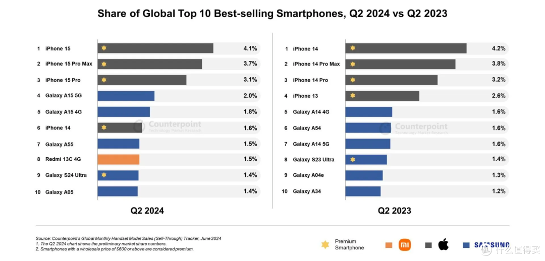 哪款手机卖得最好？全球智能手机畅销榜TOP10出炉，第一毫无悬念