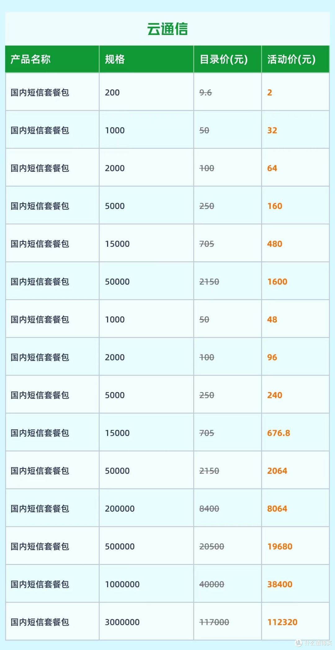 阿里云短信收费标准表