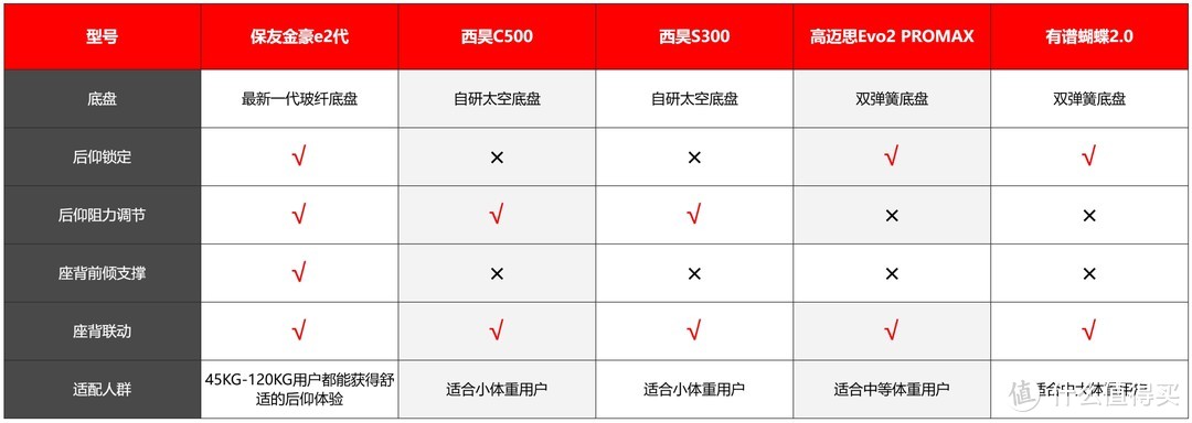 双十一人体工学椅选购攻略，附：5把3000元价位人体工学椅横向对比（保友、西昊、高迈思、有谱）