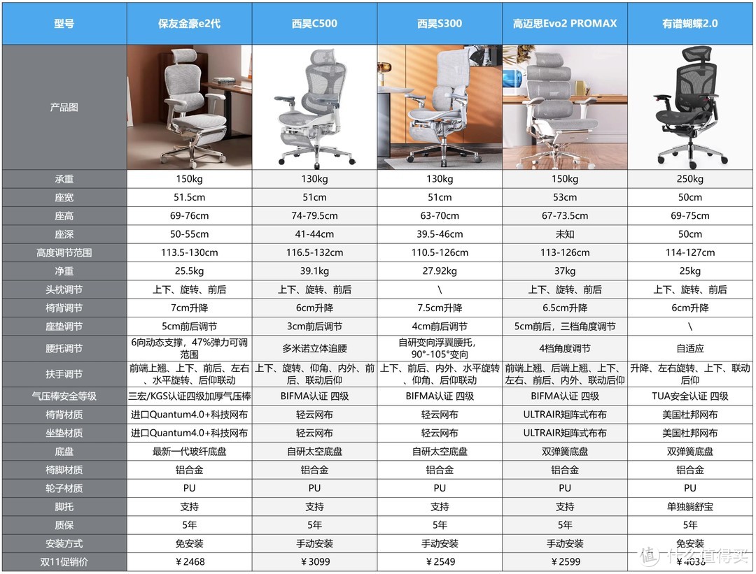 双十一人体工学椅选购攻略，附：5把3000元价位人体工学椅横向对比（保友、西昊、高迈思、有谱）