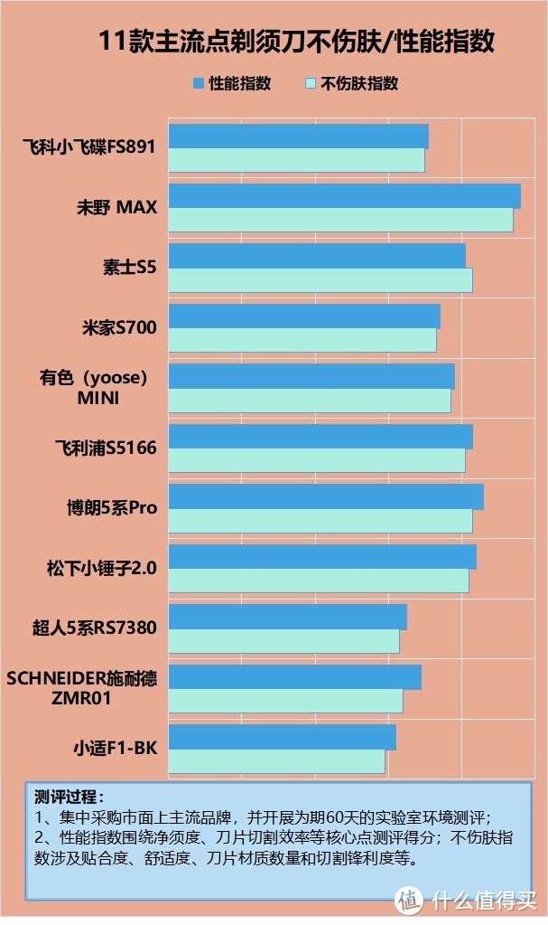 剃须刀缺点有什么？四种危害黑名单被曝光！