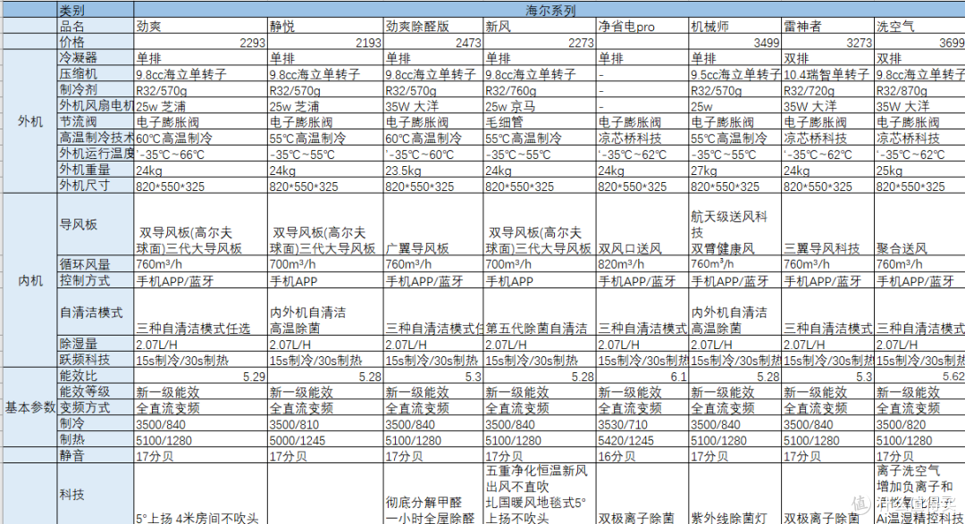 【2024年全家低中高端空调怎么选】销量最高、性价比高的海尔空调型号全解析