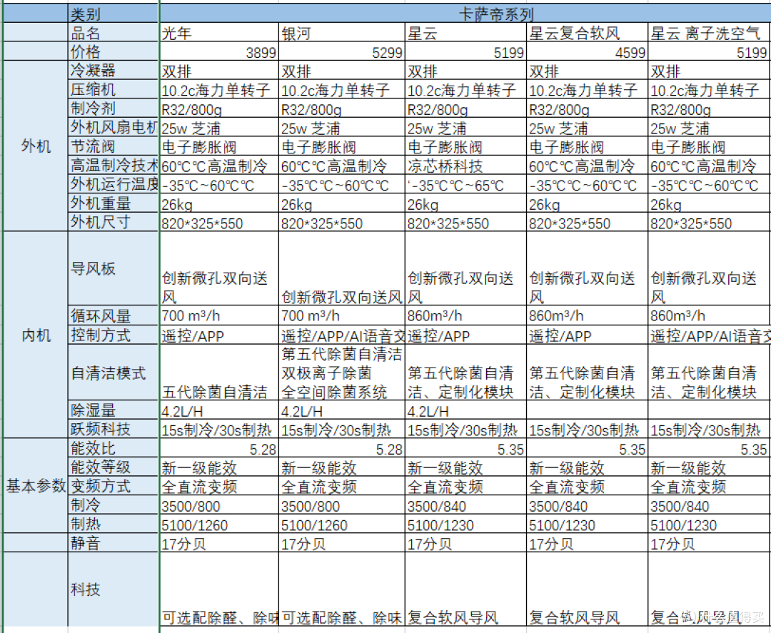 【2024年全家低中高端空调怎么选】销量最高、性价比高的海尔空调型号全解析