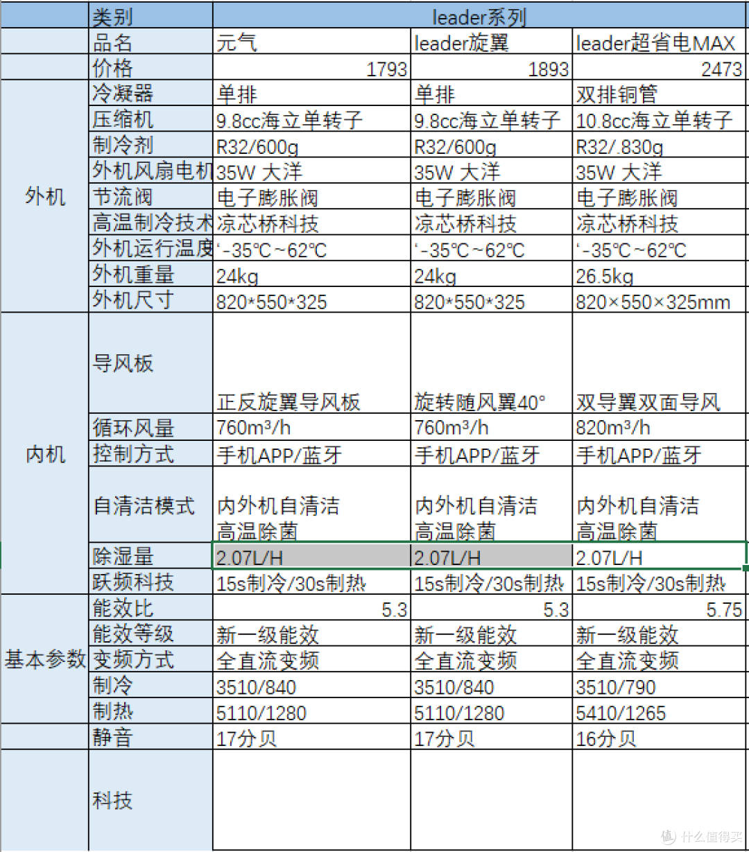 【2024年全家低中高端空调怎么选】销量最高、性价比高的海尔空调型号全解析