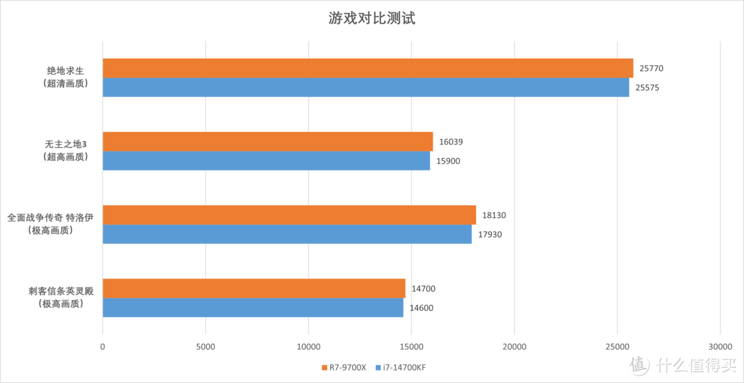 14700KF和9700X该如何选择？看完这些你再决定!