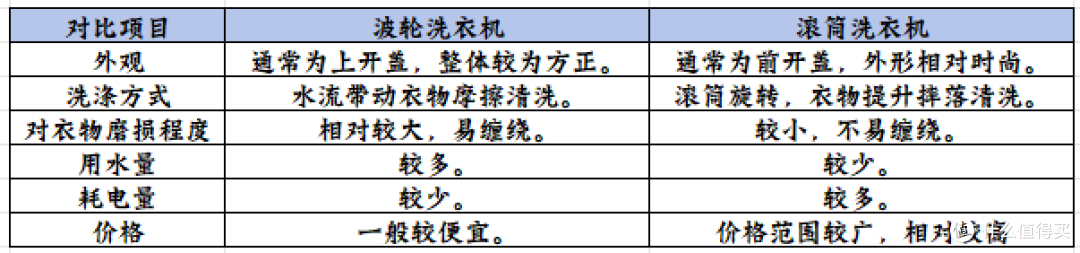 2024 洗衣机选购全攻略：功能、技术与优选型号推荐