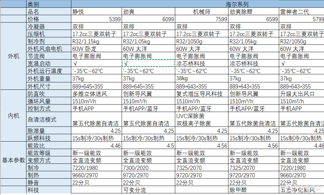 【2024年全家低中高端空调怎么选】销量最高、性价比高的海尔空调型号全解析