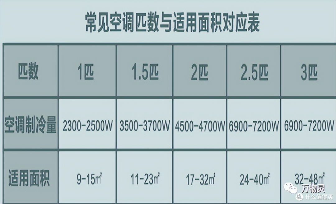 【2024年全家低中高端空调怎么选】销量最高、性价比高的海尔空调型号全解析
