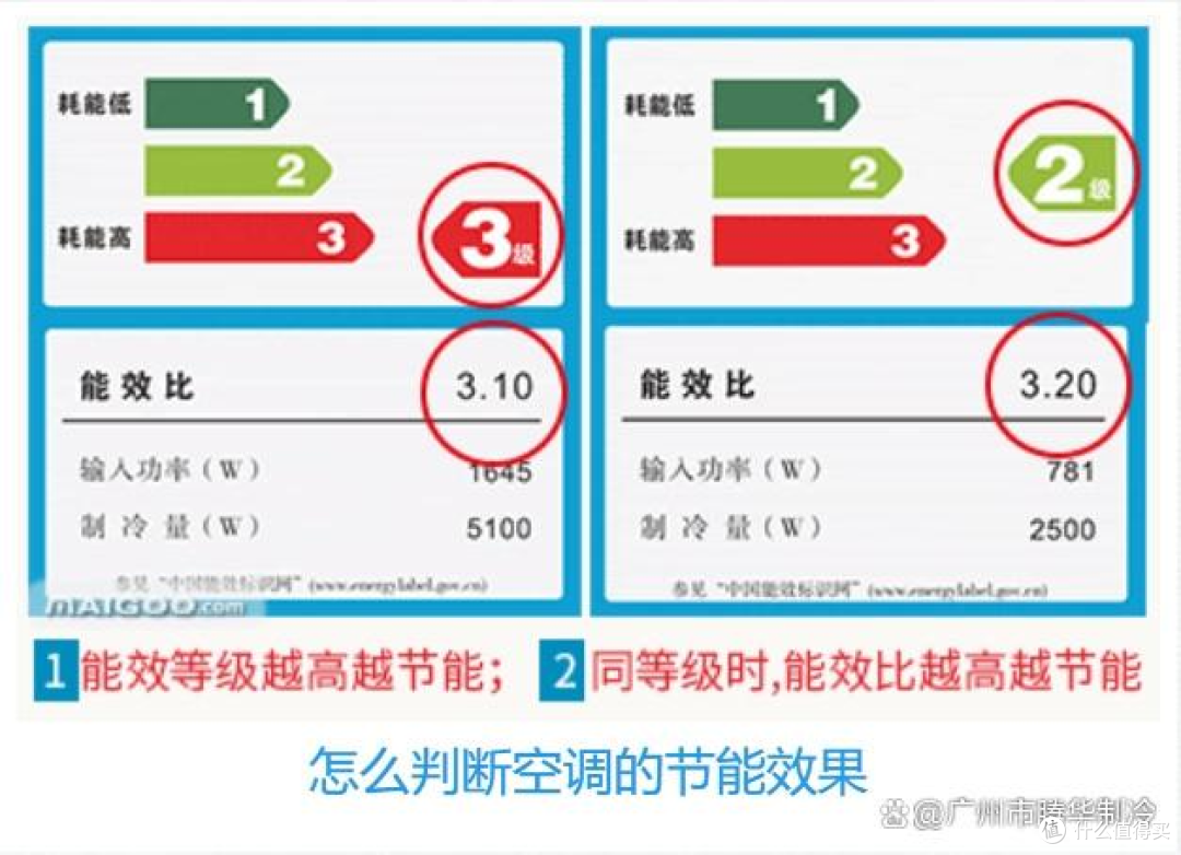 【2024年全家低中高端空调怎么选】销量最高、性价比高的海尔空调型号全解析