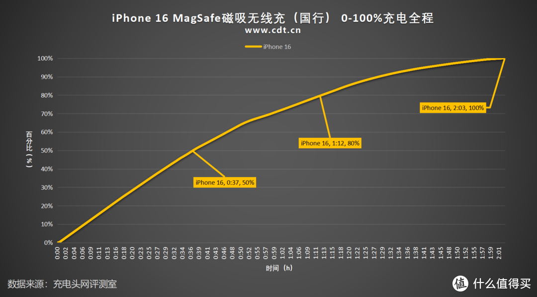 极限反超，一文了解港版、国行MagSafe磁吸无线充电器给iPhone 16 充电时间