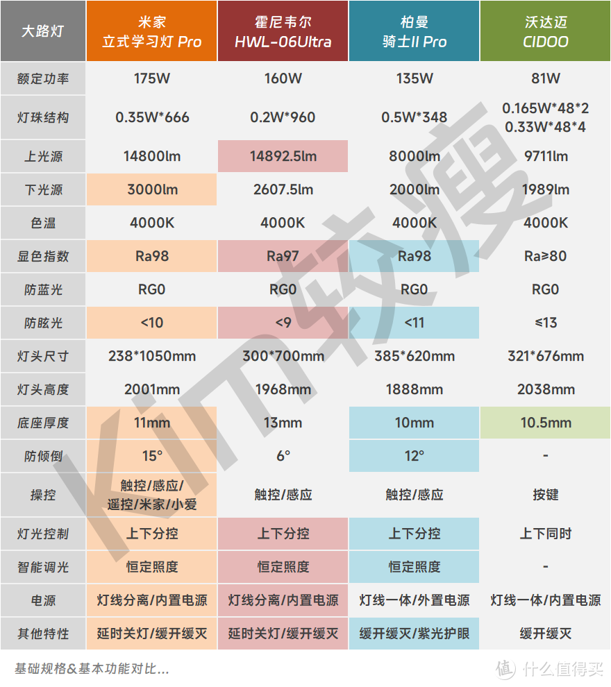 围观大路灯神仙打架：米家×霍尼韦尔×柏曼×沃达迈，立式学习灯の华山论剑！