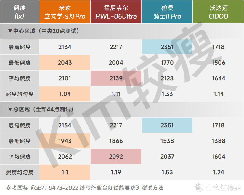 围观大路灯神仙打架：米家×霍尼韦尔×柏曼×沃达迈，立式学习灯の华山论剑！