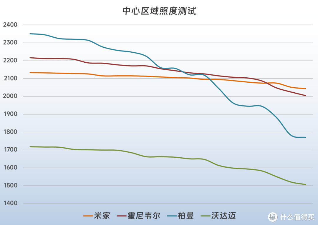 围观大路灯神仙打架：米家×霍尼韦尔×柏曼×沃达迈，立式学习灯の华山论剑！