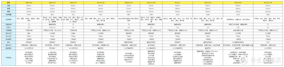 美的波轮洗衣机性能对比表