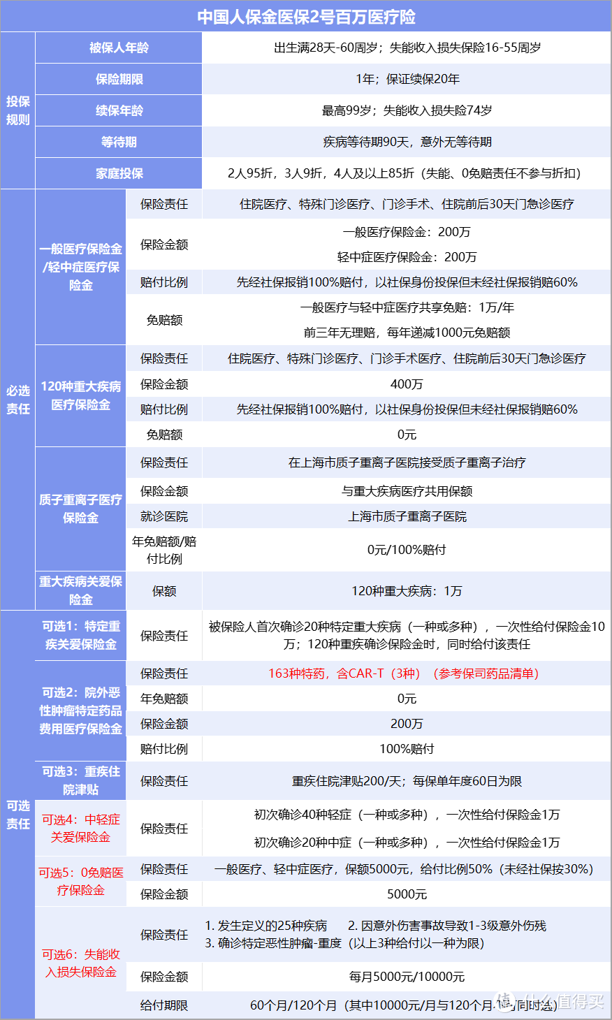 金医保2号百万医疗险值得入手吗，0免赔值不值得加？