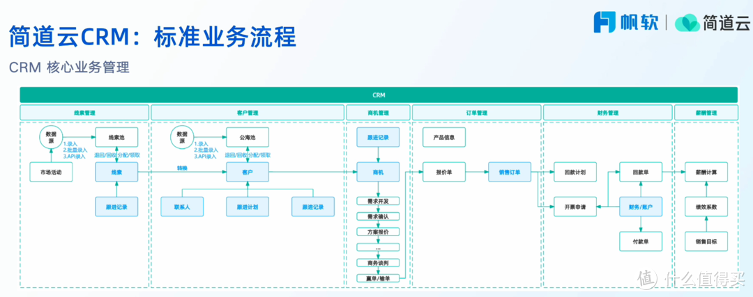 零代码CRM比传统CRM好在哪里？