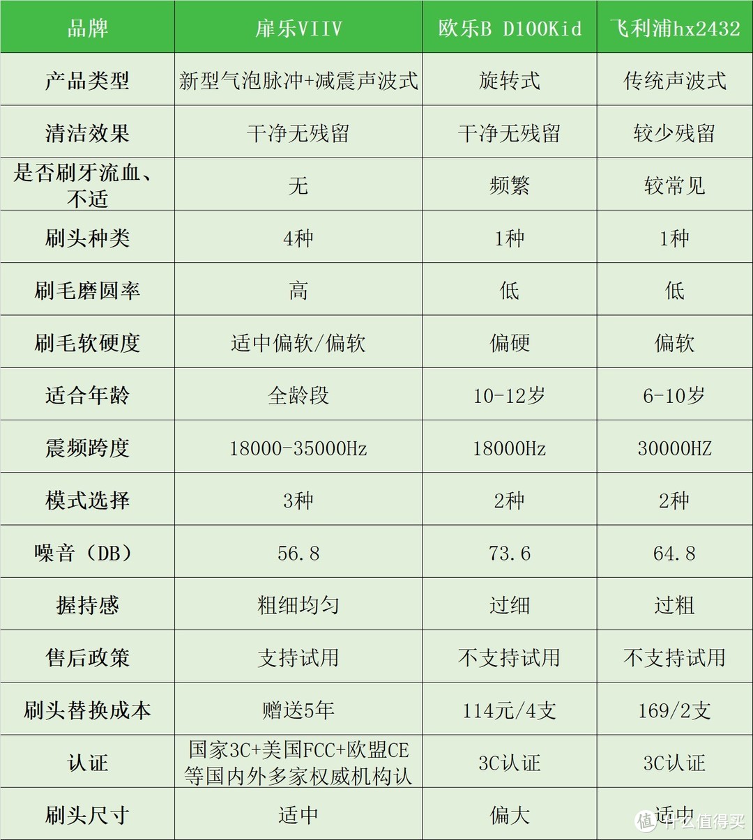 欧乐B、扉乐、飞利浦儿童电动牙刷好用吗？怎么选？测评口碑爆款