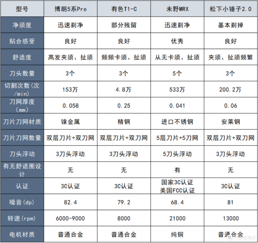 往复式剃须刀哪种刮的最干净?深度汇总5大精品数据!