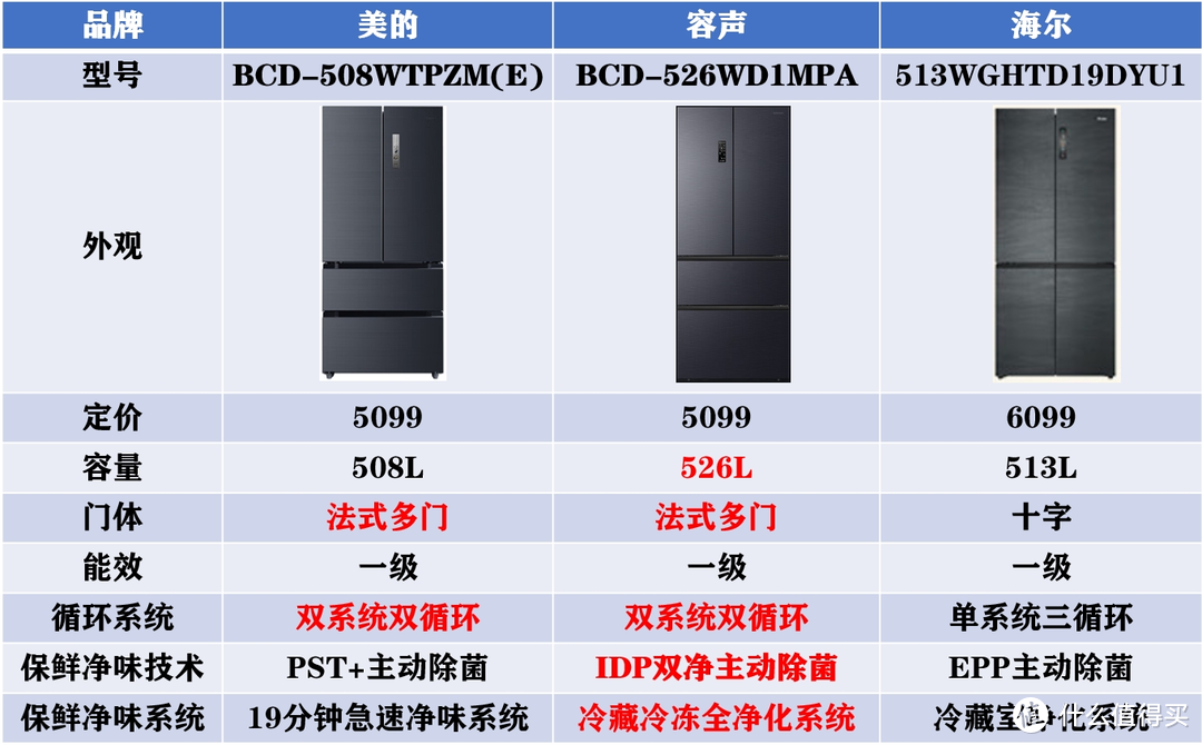 预算5000冰箱怎么选？2024年美的、容声、海尔性价比核心热门款选购指南