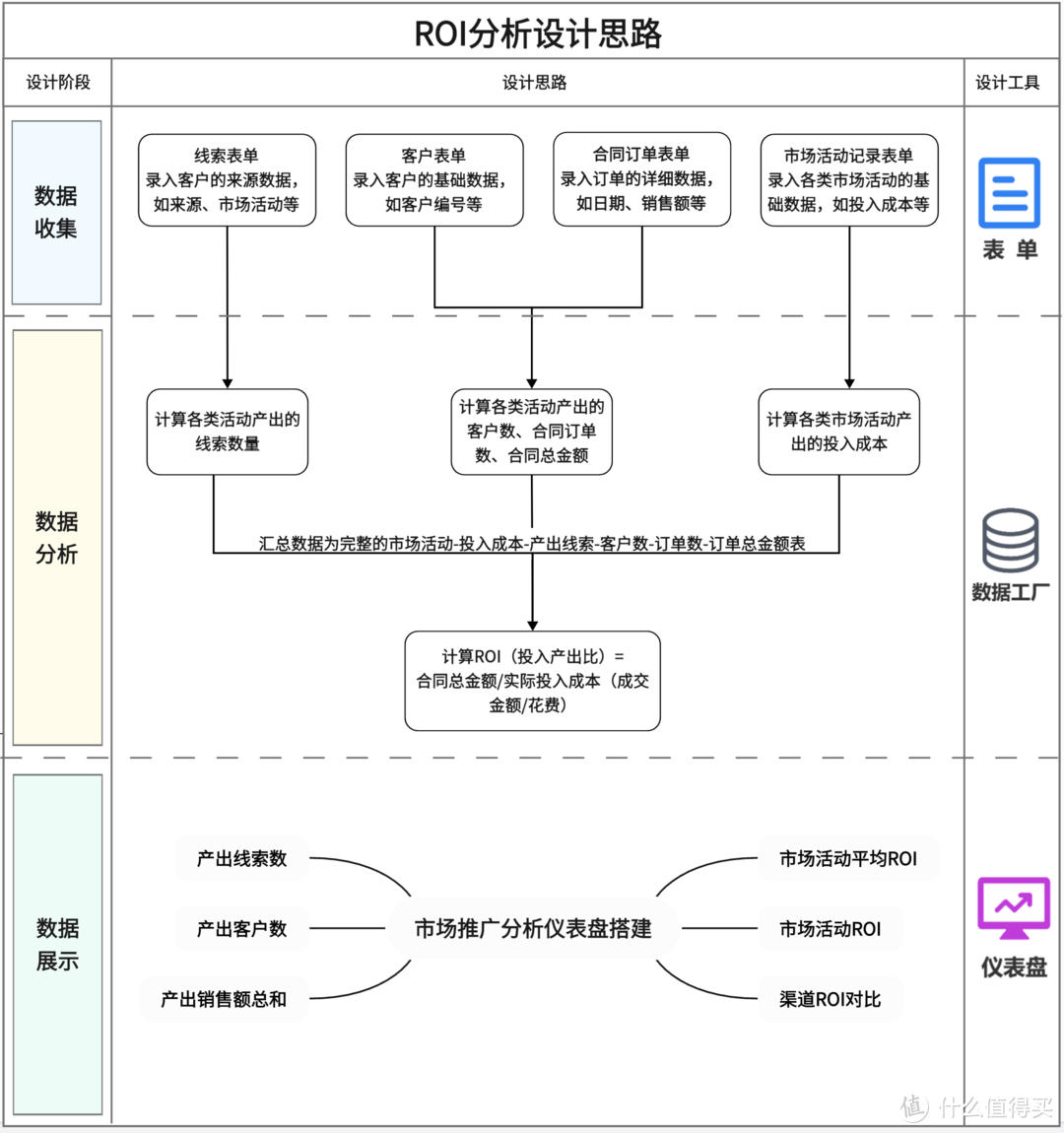 如何利用CRM三步实现市场营销ROI数据分析？