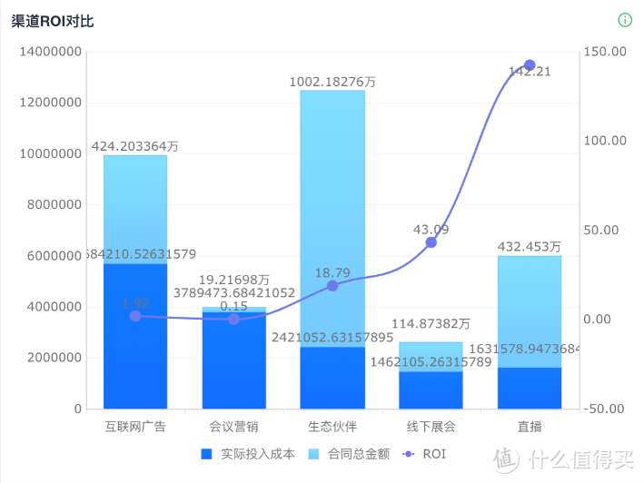 如何利用CRM三步实现市场营销ROI数据分析？