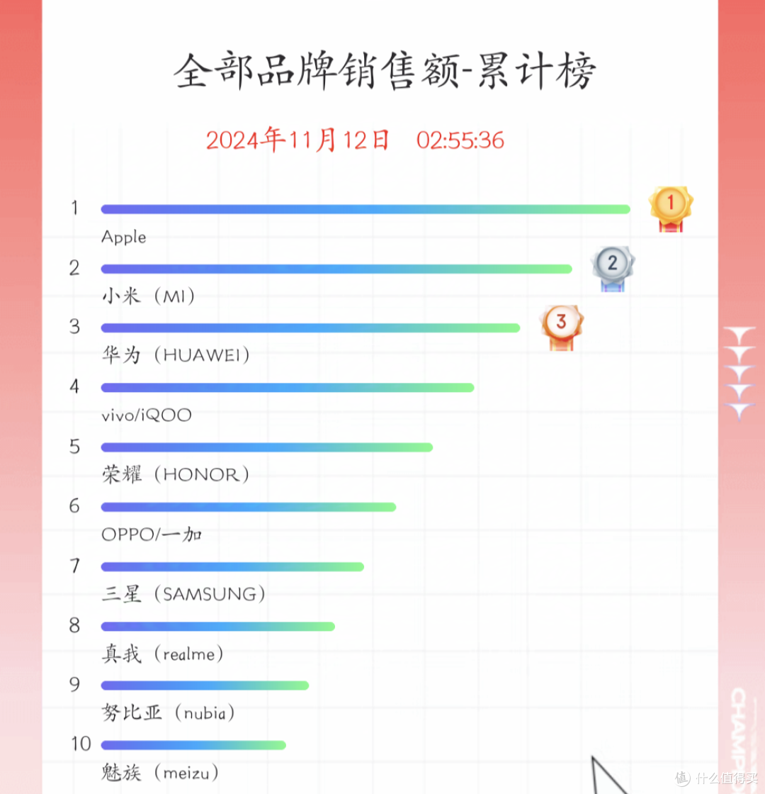 苹果跌下神坛？2024双11手机销量最终排行榜来了！真的没想到啊