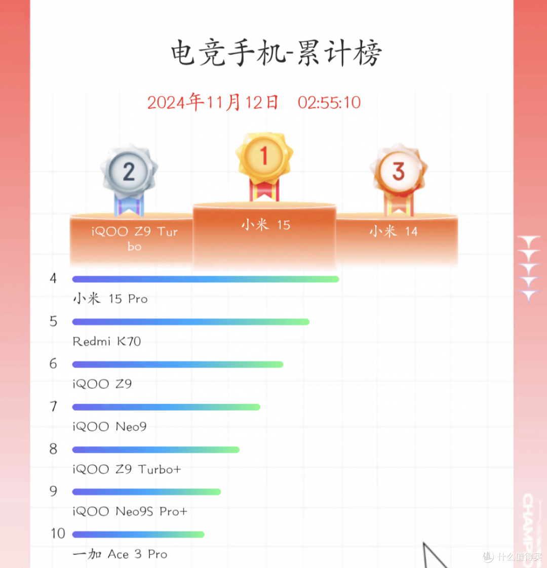 苹果跌下神坛？2024双11手机销量最终排行榜来了！真的没想到啊