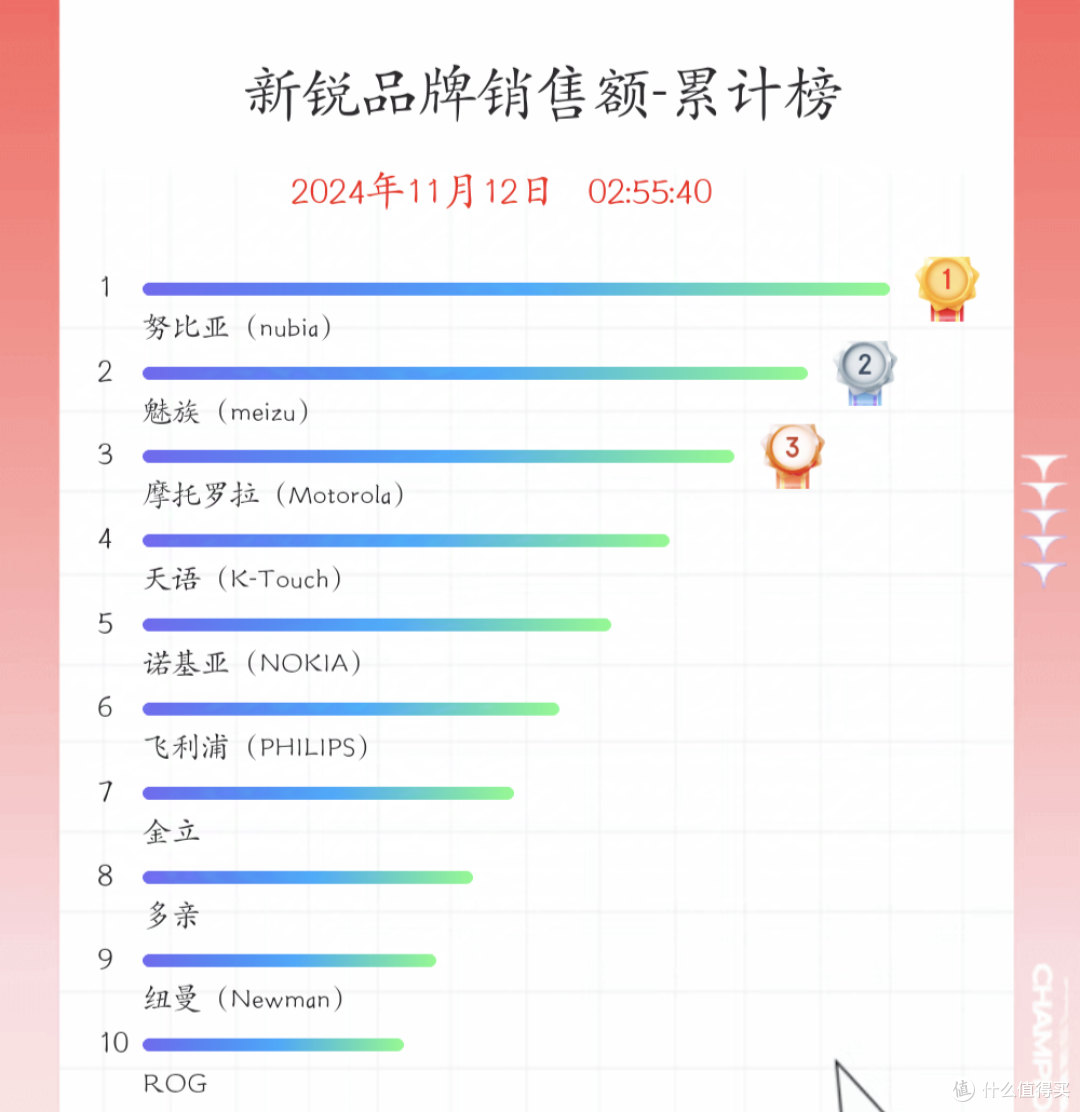 苹果跌下神坛？2024双11手机销量最终排行榜来了！真的没想到啊
