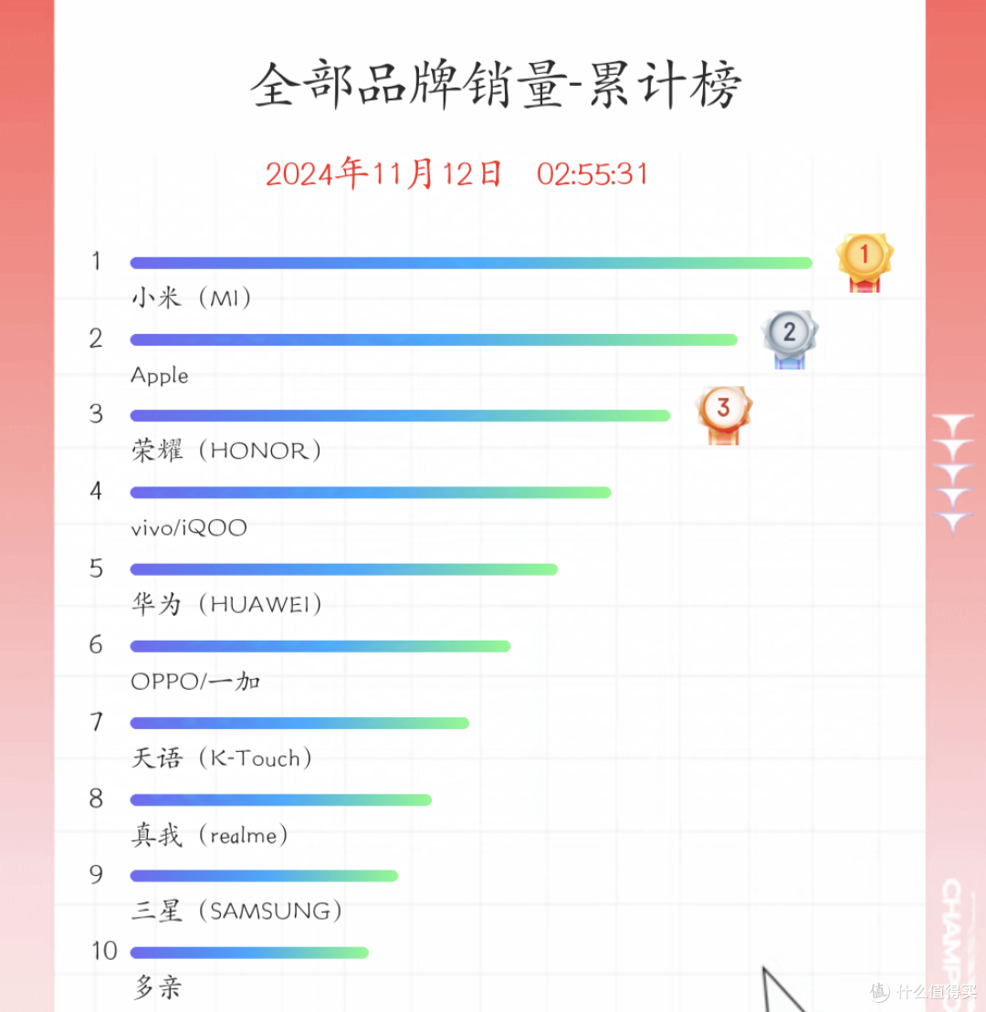 苹果跌下神坛？2024双11手机销量最终排行榜来了！真的没想到啊
