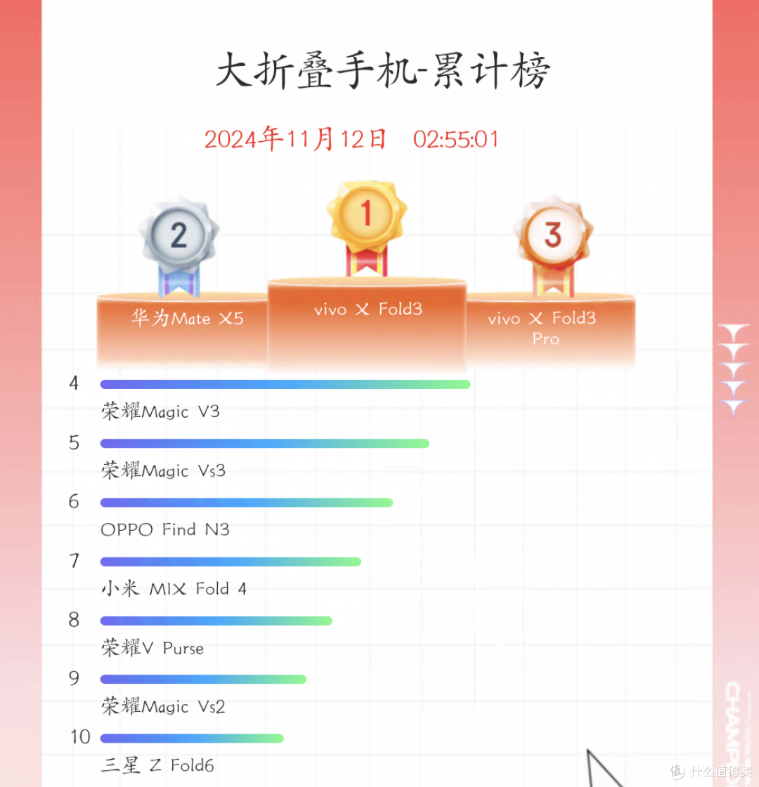 苹果跌下神坛？2024双11手机销量最终排行榜来了！真的没想到啊